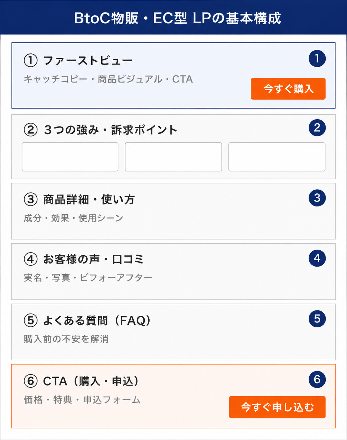 図1：BtoC物販・EC型 LPの基本構成