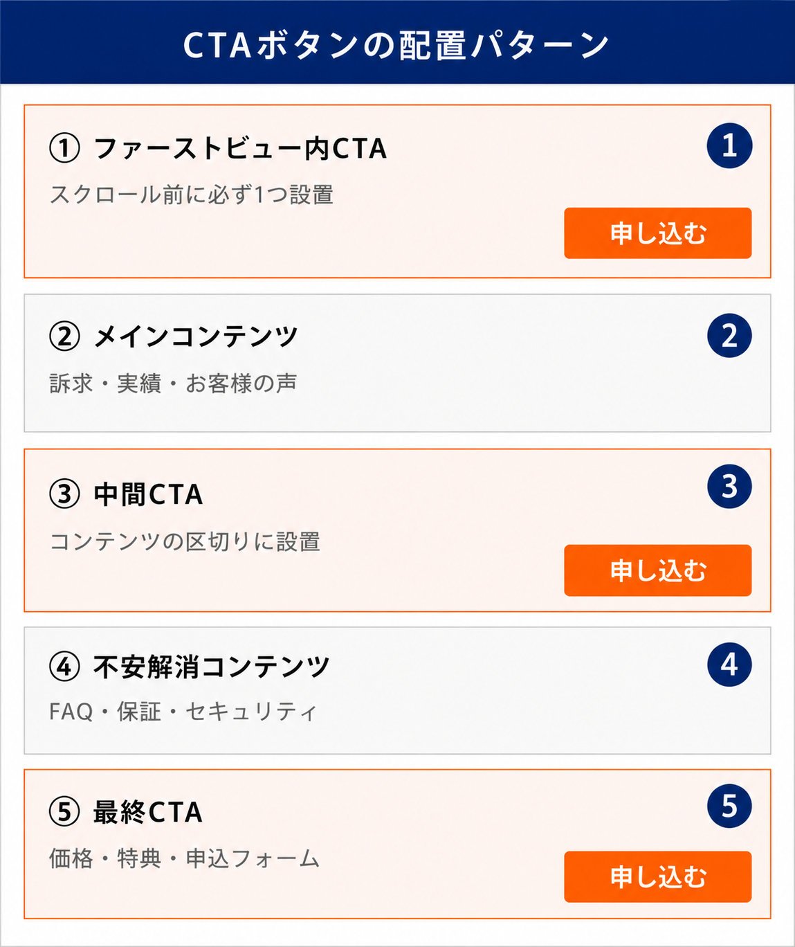 図2：BtoB・リード獲得型 LPの基本構成