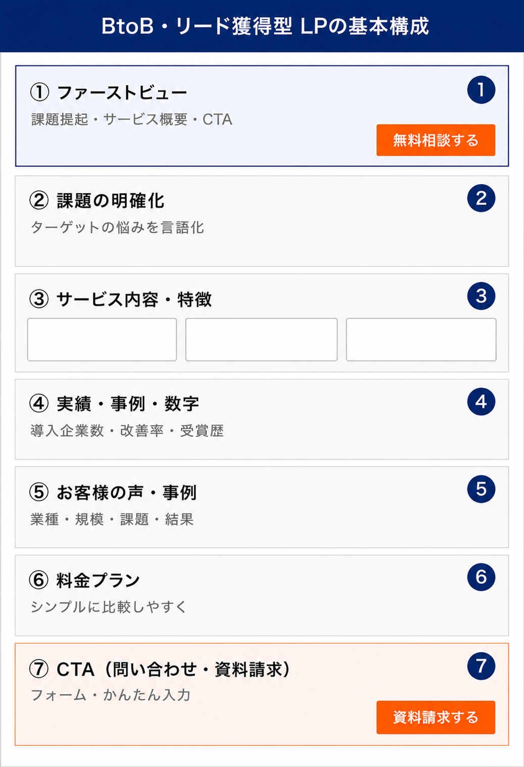 図3：CTAボタンの配置パターン（3か所設置が基本）